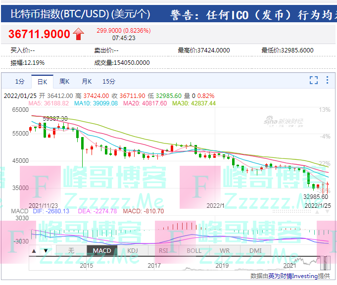 比特币来回割，近24小时，超13万人爆仓，40亿资金蒸发！这个国家总统又买410枚，戏称要去麦当劳打工