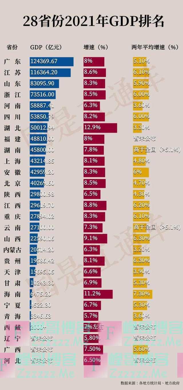 28省份GDP出炉！广东闯入“世界前十”，多地破重要关口