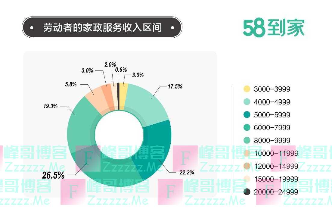 报告：3成家政人员月入超8000元 超7成倾向于春节接单