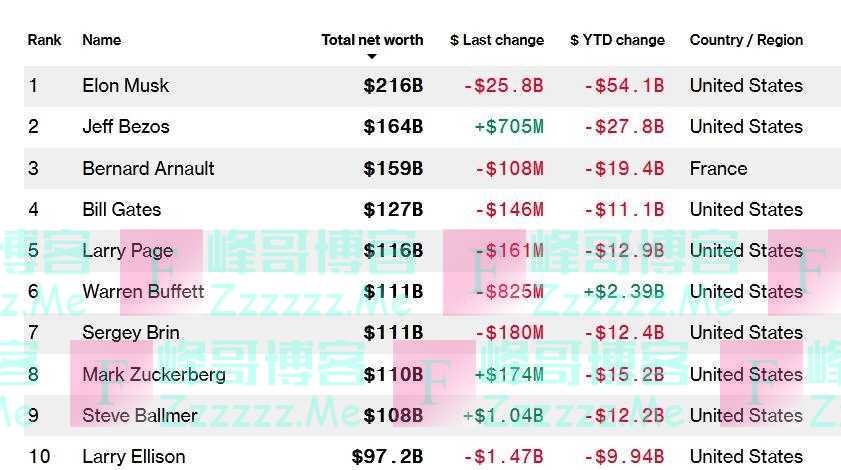 1113亿美元！91岁巴菲特身家超越扎克伯格