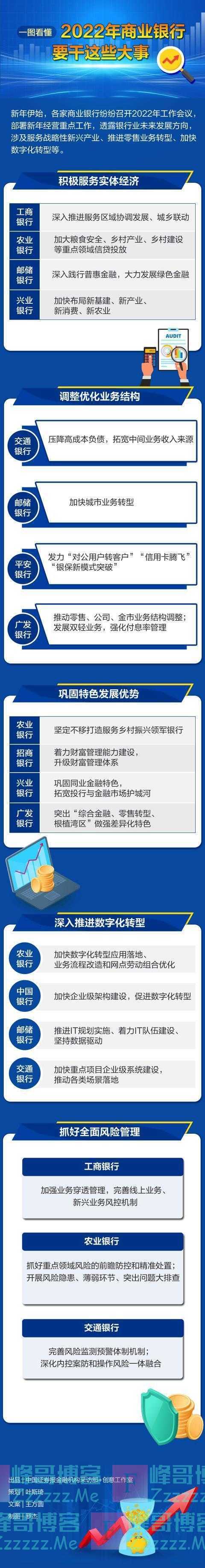 一图看懂 2022年商业银行要干这些大事