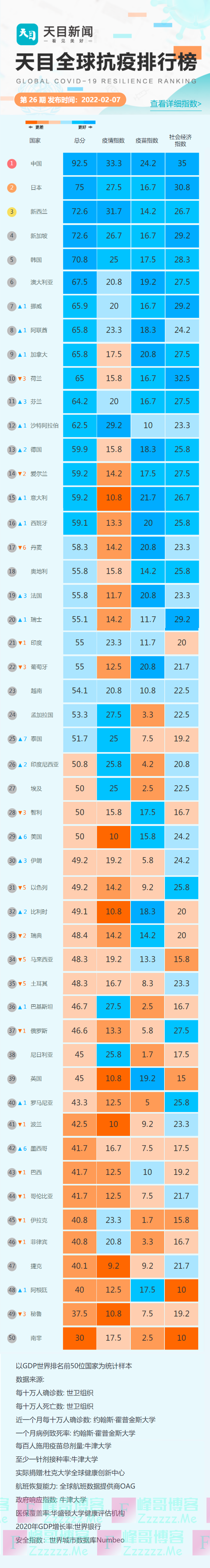 《天目全球抗疫排行榜》第26期发布 中国继续领跑