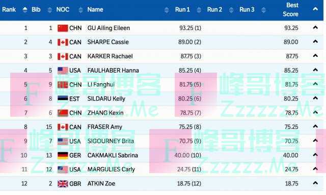 谷爱凌93.25位列第一 李方慧、张可欣表现出色