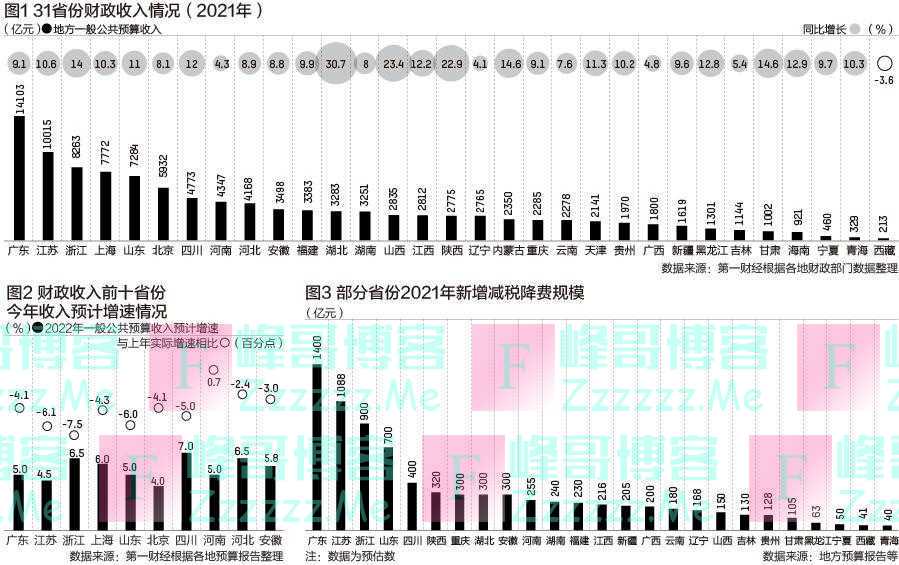 31省份财政收入:广东“31连冠”,湖北山西陕西增速前三