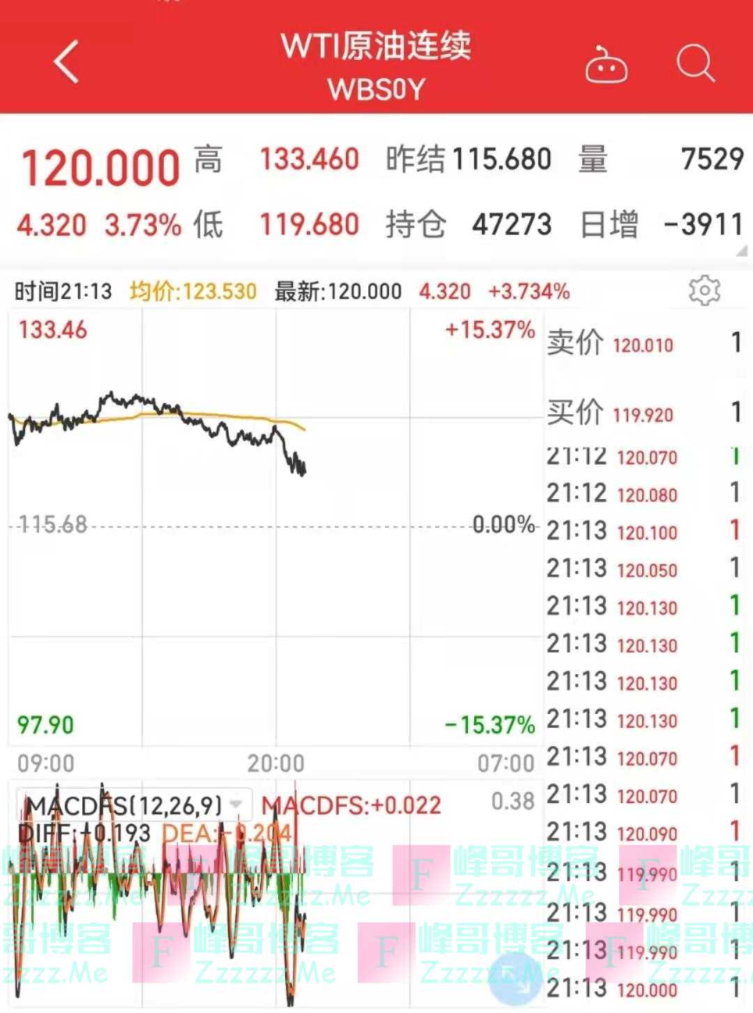 乌代表团直升机抵达会谈现场!俄方提出停火条件,伦镍一度大涨60%,原油涨幅收窄,黄金“跳水”