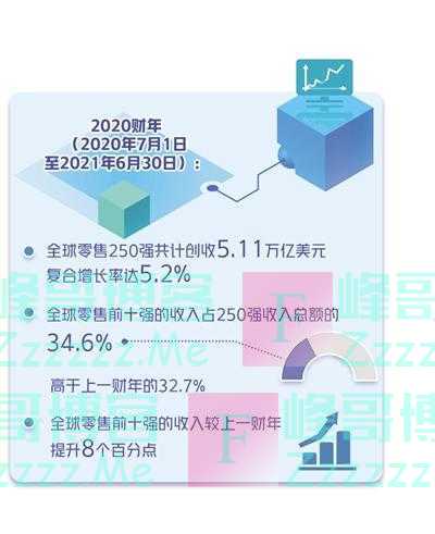 中国零售商首次跻身全球销售十强