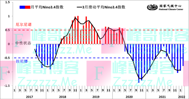 2021/2022 年一次拉尼娜事件形成，这些天气都与它有关！