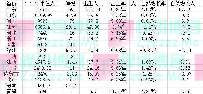 15省份人口数据出炉：河南44年来出生人口首次跌破80万
