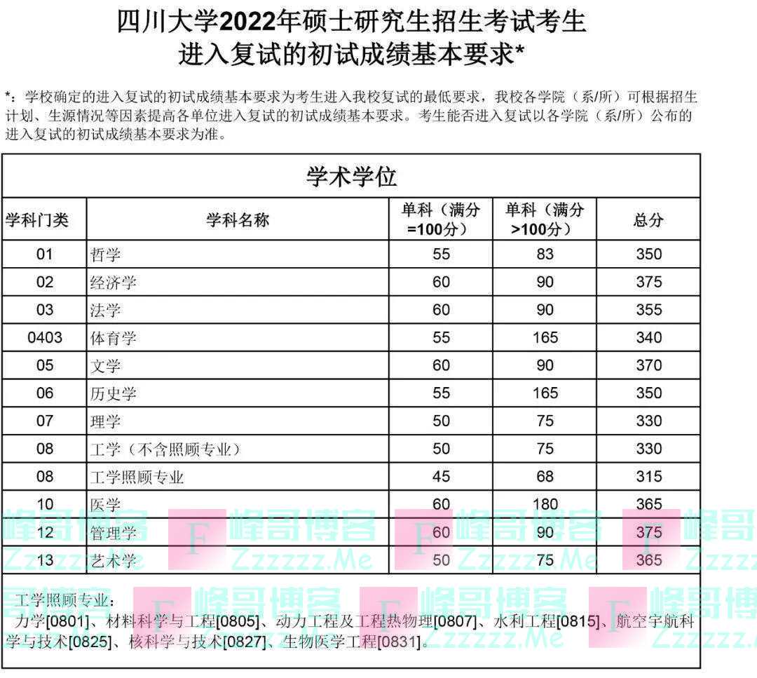 川大考研复试线为何上热搜？