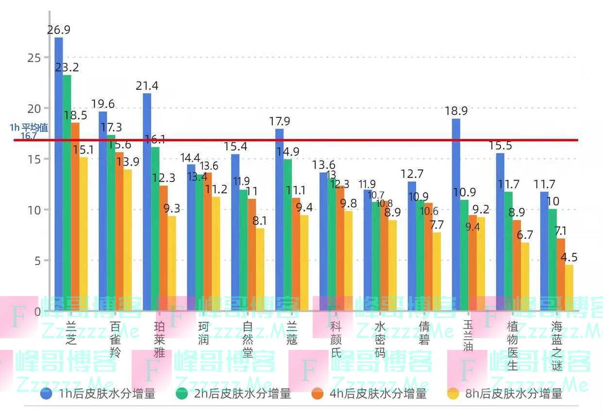 黑龙江省消协保湿面霜比较试验结果显示:保湿面霜品质优劣与价格无关