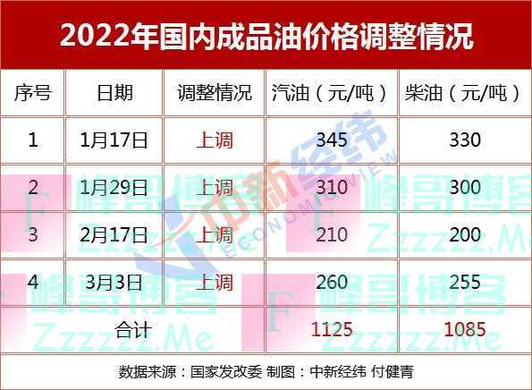 油价涨幅或创近9年最大纪录,加满一箱油多花32元