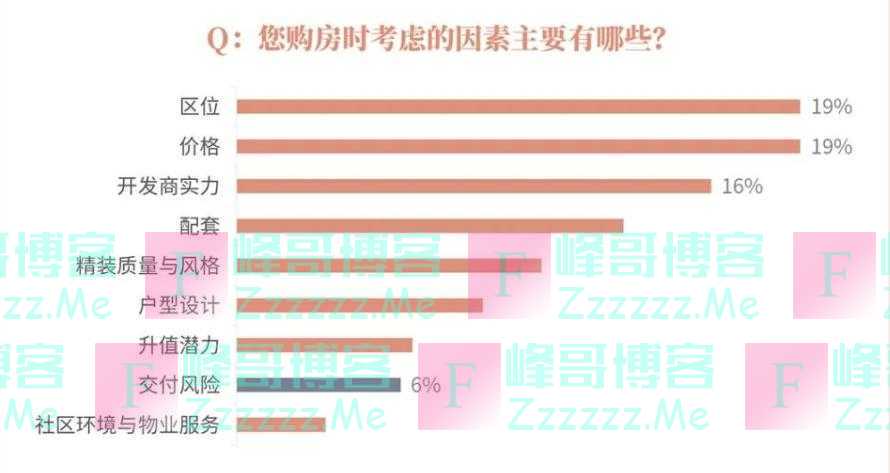 购房者关注房屋交付吗？调研显示开发商实力等同交付保障