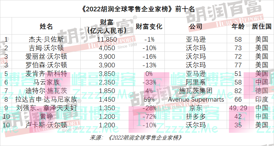 胡润发布2022全球零售企业家榜,前十名中国占3席