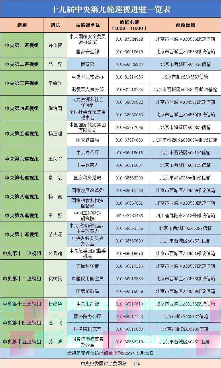 十九届中央第九轮巡视15个巡视组完成进驻(附进驻一览表)