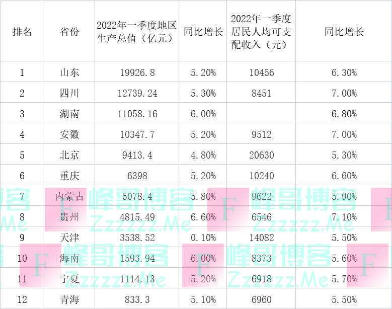 已有12省发布今年一季度GDP数据，目前贵州同比增速最高