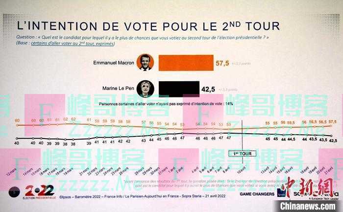 马克龙竞选连任法国总统是否胜利在望？