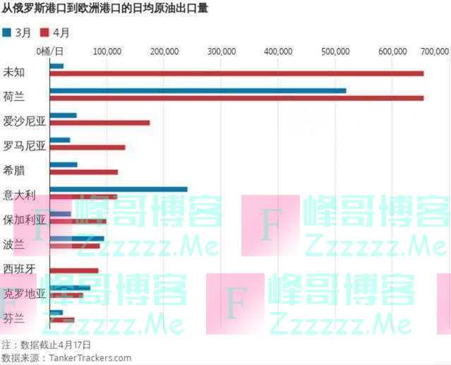 嘴上说“不要”,但这些欧洲国家却在偷偷加大从俄罗斯进口石油