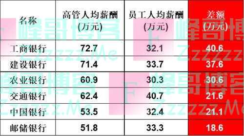 工行人均创收217万领先同行,薪酬排名却靠后,员工比高管少41万差距最大