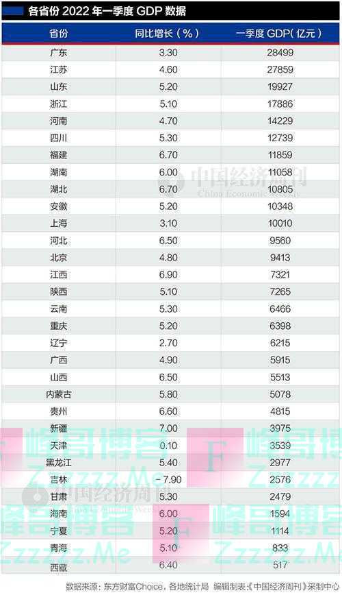 31个省份GDP出炉:GDP单季“万亿阵营”再扩容,吉林、辽宁、天津、上海增幅靠后