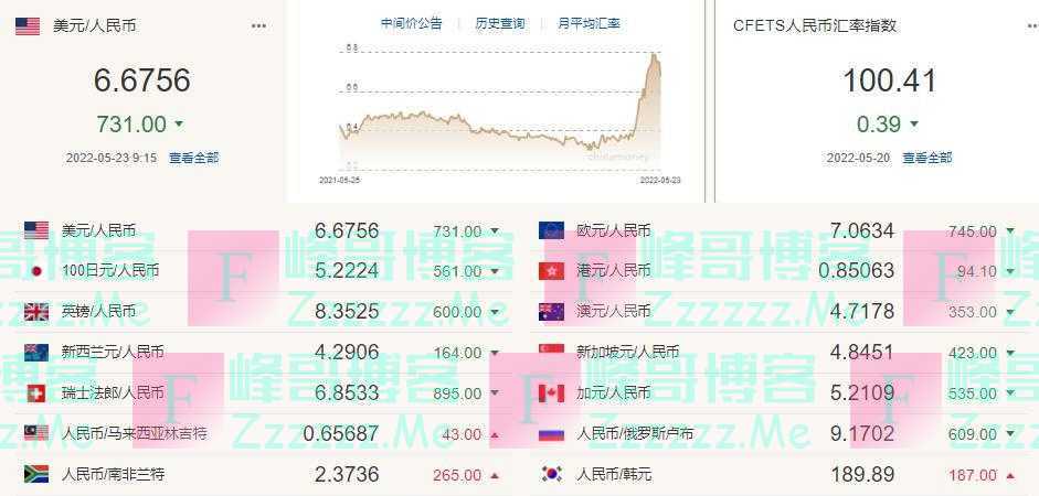 人民币中间价调升731点，央行公开市场开展100亿元逆回购操作