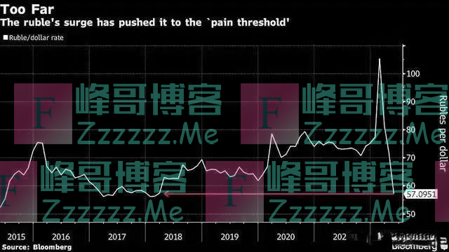 谁导演了这一百天的卢布走势？