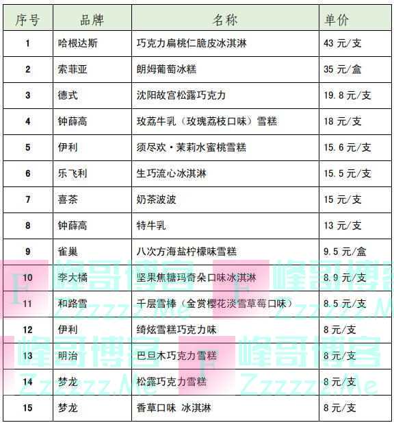 15款网红雪糕、冰淇淋测评！涉及“钟薛高”“雀巢”“哈根达斯”…