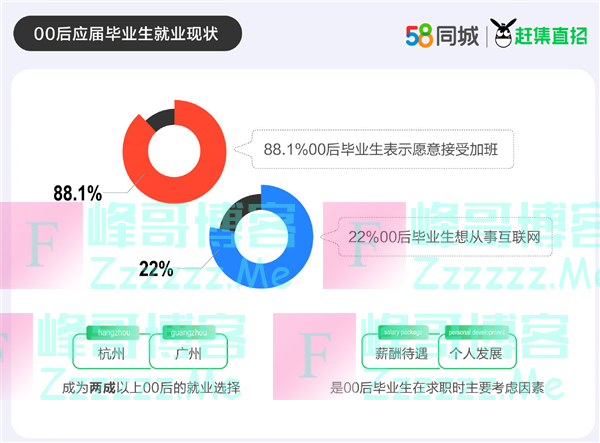 报告称近九成00后愿主动加班 网友：和想的不一样