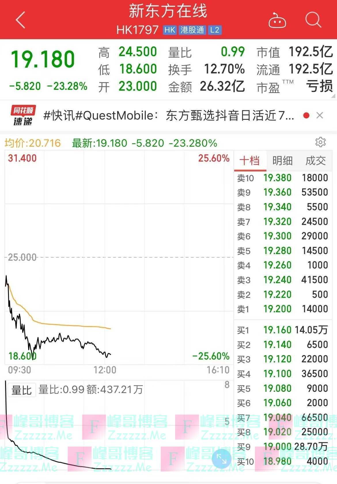 6元一根的“新东方”玉米被质疑太贵!董宇辉回应:谷贱伤农;新东方在线大跌超23%,多家境外大行上演“胜利大逃亡”