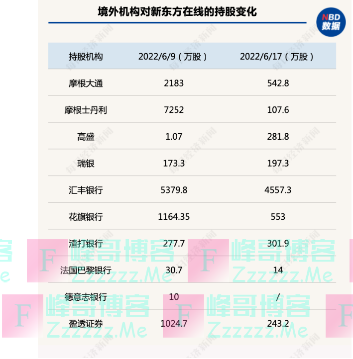 6元一根的“新东方”玉米被质疑太贵!董宇辉回应:谷贱伤农;新东方在线大跌超23%,多家境外大行上演“胜利大逃亡”