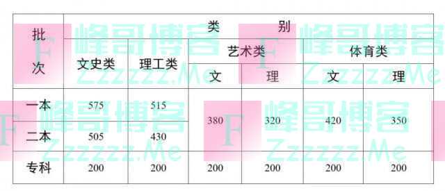 出分了！高考分数线陆续公布，警方、考试院提醒……