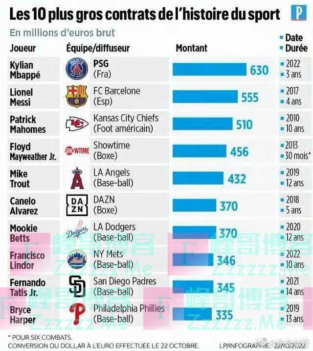 3年6.3亿欧元！姆巴佩超梅西拿下体育史上最贵合同