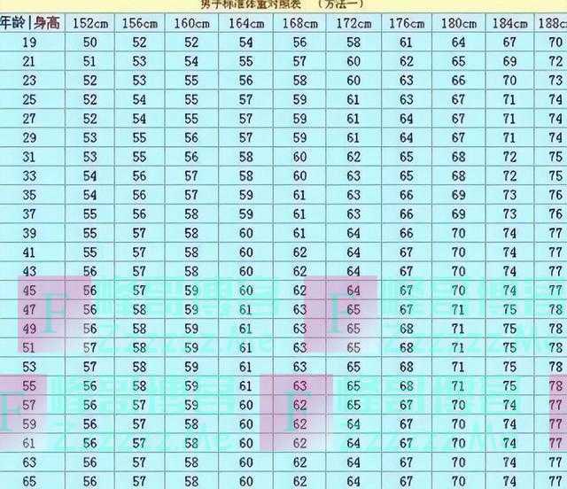 男性152-188cm体重对照表，对照一下，看看你在其中吗？