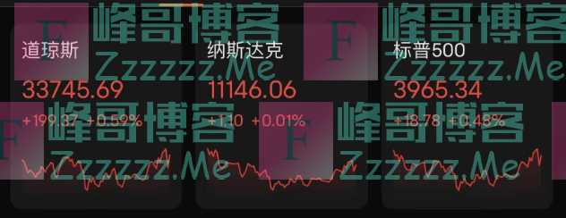 美联储“鹰”威压制，美股周五艰难反弹；美油一度跌超5%，能源股拖累大盘
