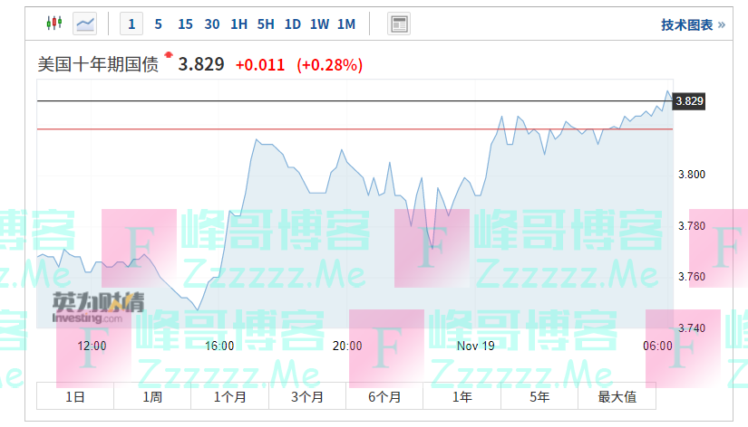 美联储“鹰”威压制，美股周五艰难反弹；美油一度跌超5%，能源股拖累大盘
