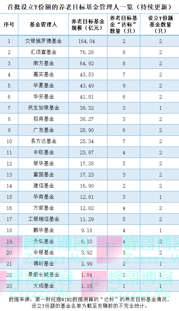首批40只个人养老金基金出炉，23家公募获Y类份额入场劵