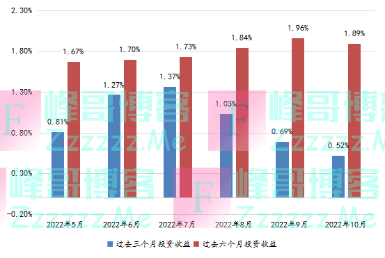 有数说｜10月份全国银行理财市场指数报告——现金管理产品收益持续低位运行