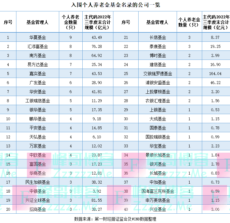 首批个人养老金基金名录落地，40家公募旗下129只养老FOF入围