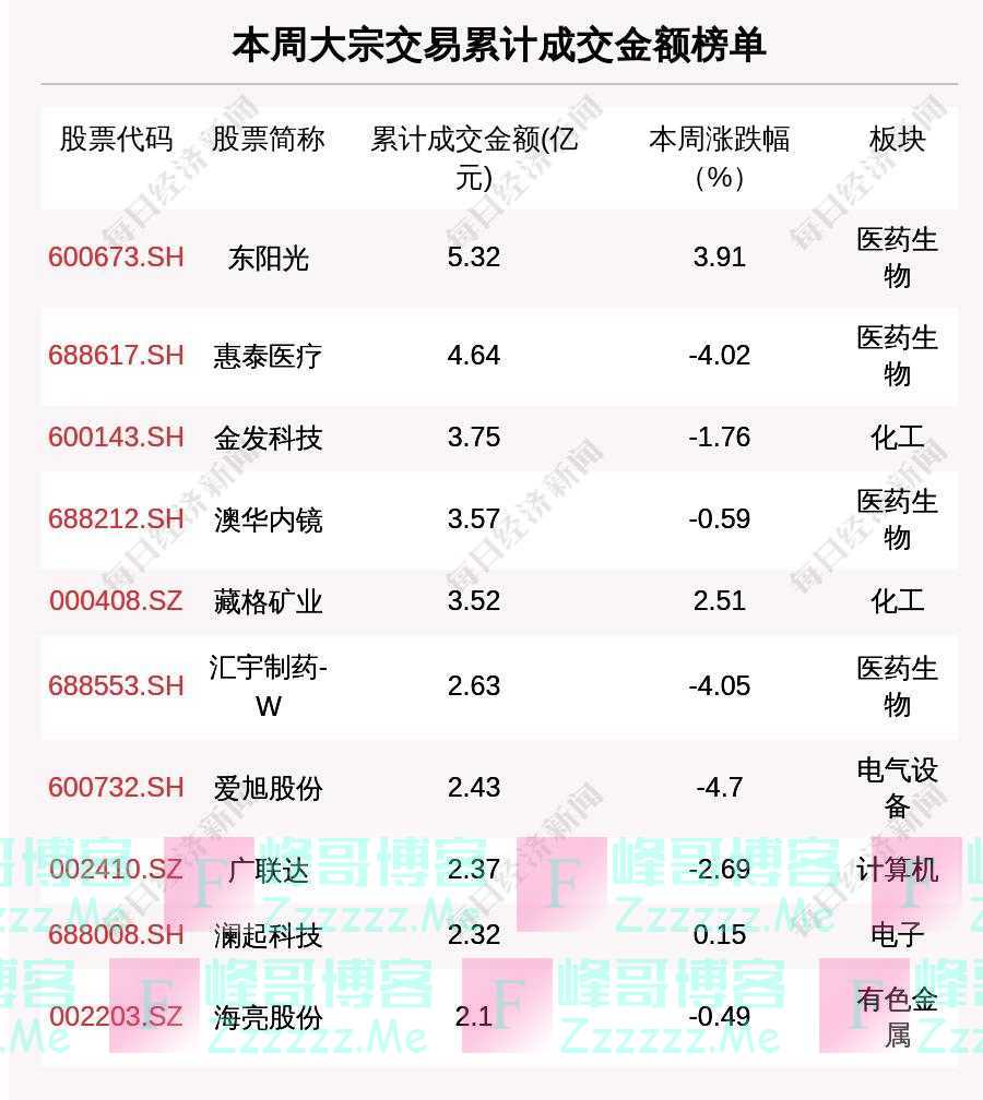 揭秘本周大宗交易:894笔大宗交易成交130.55亿元,机构席位扫货这8只个股(附名单)