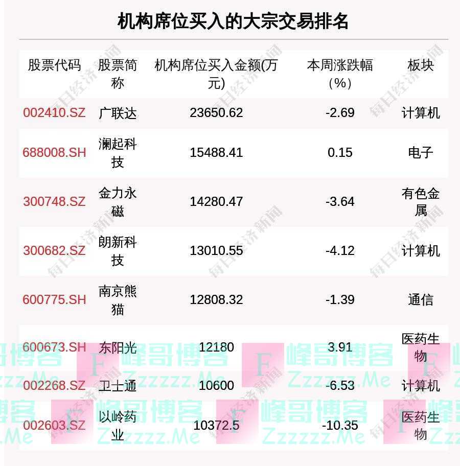 揭秘本周大宗交易:894笔大宗交易成交130.55亿元,机构席位扫货这8只个股(附名单)