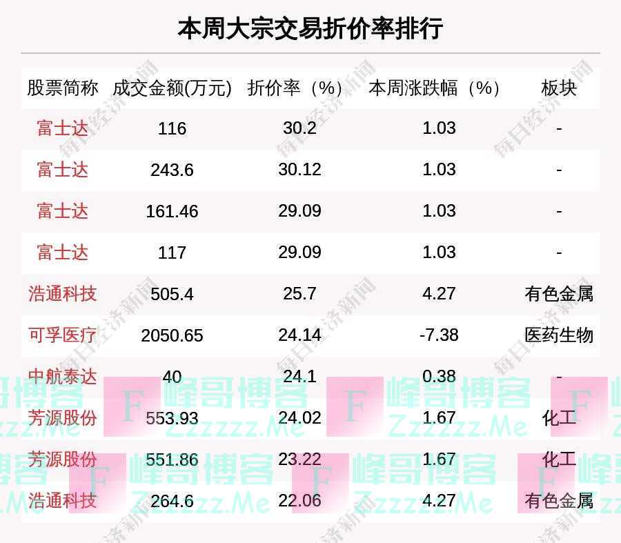 揭秘本周大宗交易:894笔大宗交易成交130.55亿元,机构席位扫货这8只个股(附名单)