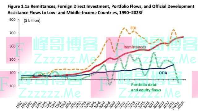 今年印度汇款收入有望达1000亿美元，世行称“这一数额史无前例”