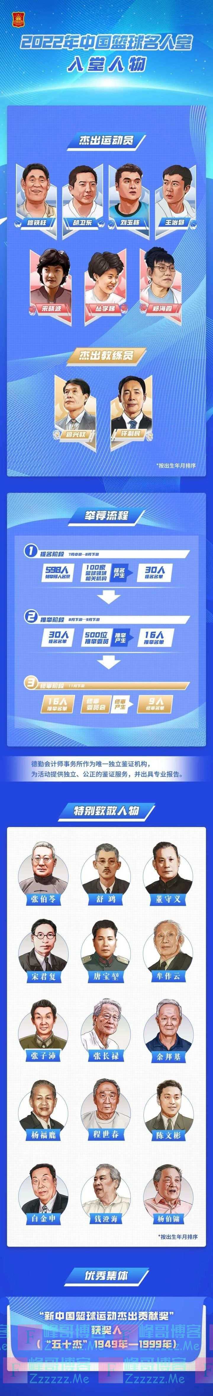 2022年中国篮球名人堂入堂人物确定 穆铁柱等9人入选