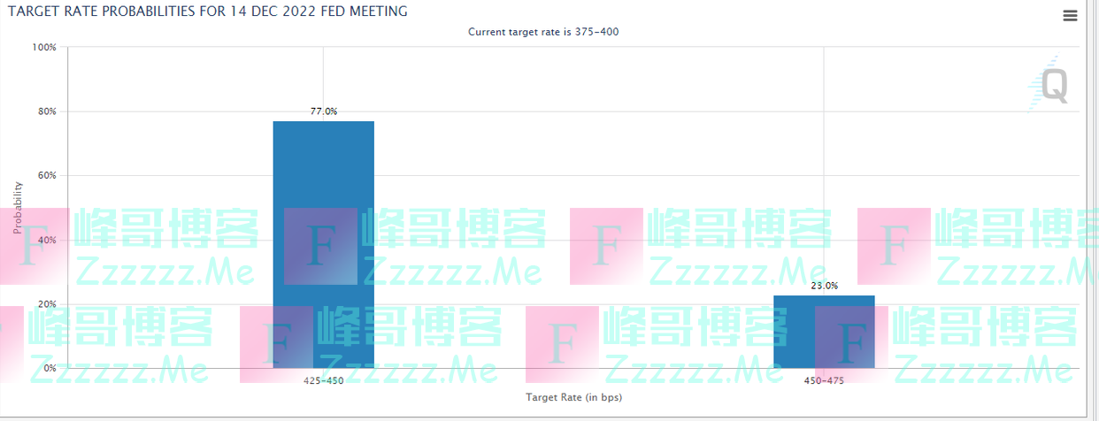 美国11月非农强劲，美联储官员称劳动力供应或长期短缺，终点利率可能升至更高水平