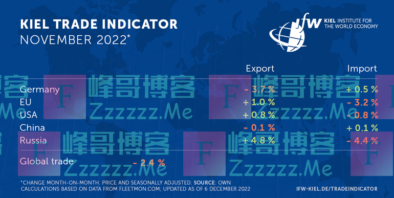 集装箱拥堵现象明显消退！全球贸易放缓的又一迹象？
