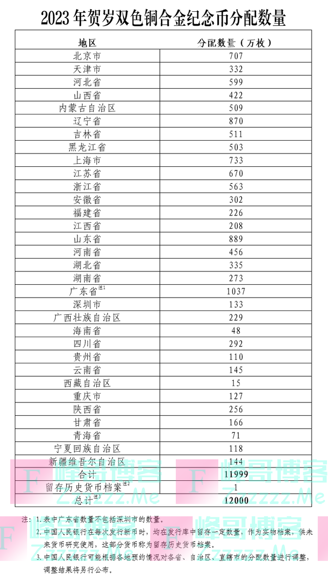 中国人民银行定于2022年12月22日起陆续发行2023年贺岁纪念币一套