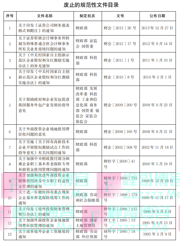 财政部：决定废止13件规范性文件