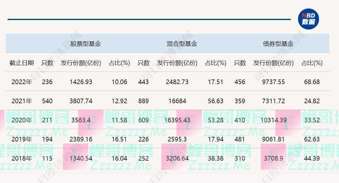 2022年新基金发行惨淡：整体规模腰斩，混合型新发规模下滑超85%！发行规模最大的是TA