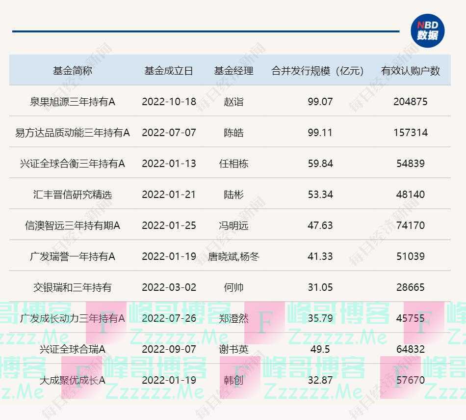 2022年新基金发行惨淡:整体规模腰斩,混合型新发规模下滑超85%!发行规模最大的是TA