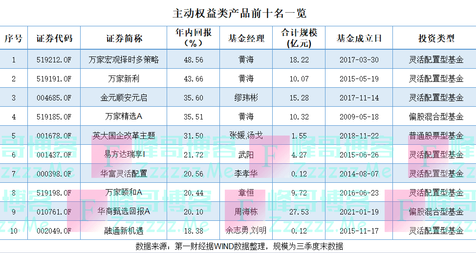 主动权益基金年度业绩出炉：冠亚军又被一人包揽，半数产品跌超20%