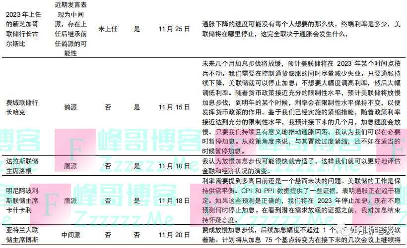 2023年更鸽派的美联储票委意味什么？